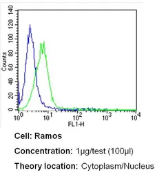 Anti-BCL3 antibody [Ham150-3.5] used in Flow cytometry (FCM). GTX79353