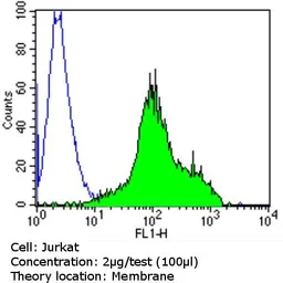Anti-TCR Beta F1 antibody [8A3] used in Flow cytometry (FCM). GTX79388