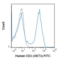 Anti-CD3 antibody [OKT3] (FITC) used in Flow cytometry (FCM). GTX79906-06