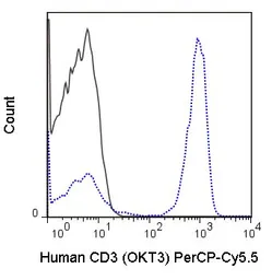 Anti-CD3 antibody [OKT3] (PerCP-Cy5.5) used in Flow cytometry (FCM). GTX79906-11