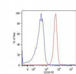 Anti-CD18 antibody [MEM-48] (PE) used in Flow cytometry (FCM). GTX79945