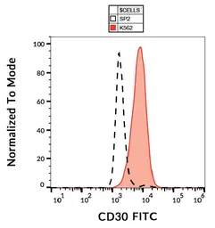 Anti-CD30 antibody [MEM-268] (FITC) used in Flow cytometry (FCM). GTX79953