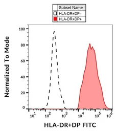 Anti-HLA-DR + HLA-DP antibody [MEM-136] (FITC) used in Flow cytometry (FCM). GTX80013