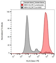 Anti-HLA Class I antibody [MEM-123] (PE) used in Flow cytometry (FCM). GTX80018