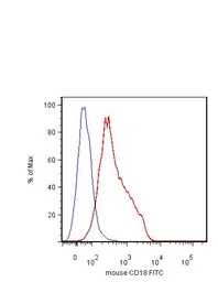 Anti-CD18 antibody [M18/2] used in Flow cytometry (FCM). GTX80044