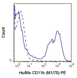 Anti-CD11b antibody [M1/70] (PE) used in Flow cytometry (FCM). GTX80052