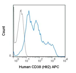 Anti-CD38 antibody [HIT2] (APC) used in Flow cytometry (FCM). GTX80117