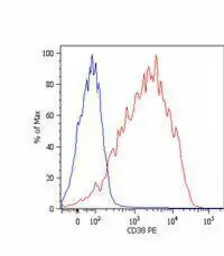 Anti-CD38 antibody [HIT2] (PerCP) used in Flow cytometry (FCM). GTX80119