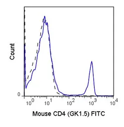 Anti-CD4 antibody [GK1.5] (FITC) used in Flow cytometry (FCM). GTX80145
