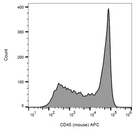 Anti-CD45 antibody [EM-05] (APC) used in Flow cytometry (FCM). GTX80170