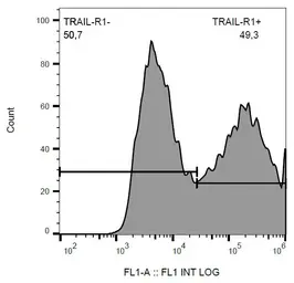 Anti-DR4 antibody [DR-4-02] (FITC) used in Flow cytometry (FCM). GTX80183