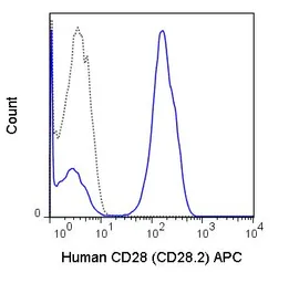 Anti-CD28 antibody [CD28.2] (APC) used in Flow cytometry (FCM). GTX80198