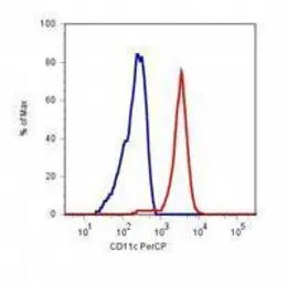 Anti-CD11c antibody [BU15] (PerCP) used in Flow cytometry (FCM). GTX80216