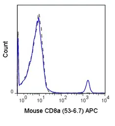 Anti-CD8 alpha antibody [53-6.7] (APC) used in Flow cytometry (FCM). GTX80266