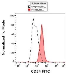 Anti-ICAM1 / CD54 antibody [1H4] (FITC) used in Flow cytometry (FCM). GTX80290