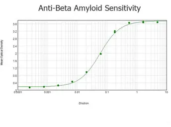 Anti-beta Amyloid antibody used in ELISA (ELISA). GTX82974