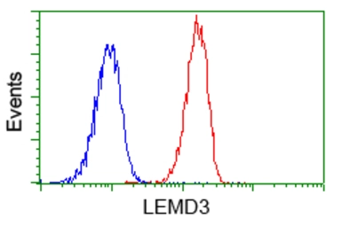 Anti-LEMD3 antibody [3H1] used in Flow cytometry (FCM). GTX84221