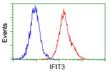 Anti-IFIT3 antibody [1G1] used in Flow cytometry (FCM). GTX84314