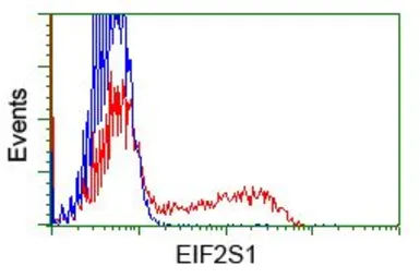 Anti-eIF2 alpha antibody [3H4] used in Flow cytometry (FCM). GTX84579