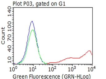 Anti-CD2 antibody [4E4] used in Flow cytometry (FCM). GTX84724