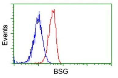 Anti-CD147 antibody [4E4] used in Flow cytometry (FCM). GTX84798