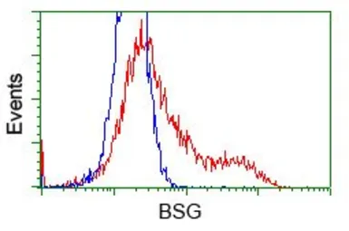 Anti-CD147 antibody [9H5] used in Flow cytometry (FCM). GTX84801
