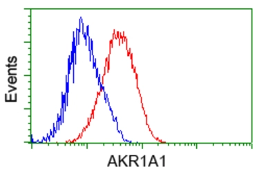 Anti-AKR1A1 antibody [9F1] used in Flow cytometry (FCM). GTX84918