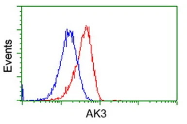 Anti-AK3 antibody [4C4] used in Flow cytometry (FCM). GTX84933