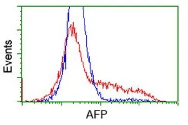 Anti-Alpha fetoprotein / AFP antibody [3G3/2D3] used in Flow cytometry (FCM). GTX84948
