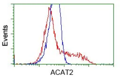Anti-ACAT2 antibody [3C9] used in Flow cytometry (FCM). GTX84971