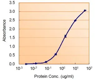 Anti-ALDH2 antibody, Internal used in ELISA (ELISA). GTX88073
