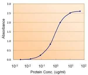 Anti-PAX4 antibody, Internal used in ELISA (ELISA). GTX88129