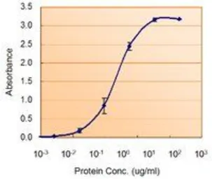 Anti-SOD1 antibody, Internal used in ELISA (ELISA). GTX89049