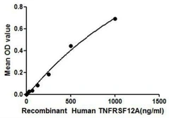 Human TWEAKR protein, His and GST tag. GTX00120-pro
