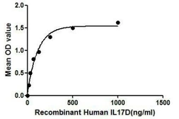 Human IL17D protein, His and GST tag. GTX00141-pro