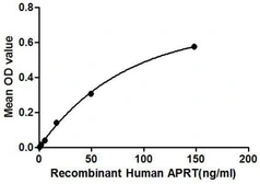 Human APRT protein, His tag. GTX00157-pro