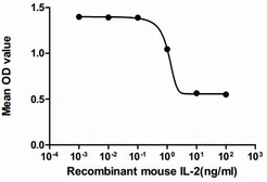 Mouse IL2 protein, His tag (active). GTX00285-pro