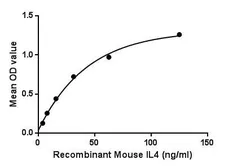Mouse IL4 protein, His and GST tag. GTX00329-pro