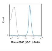 Anti-CD45 antibody [30-F11] (Biotin) used in Flow cytometry (FCM). GTX00456
