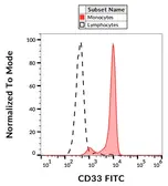 Anti-CD33 antibody [WM53] (FITC) used in Flow cytometry (FCM). GTX00477-06