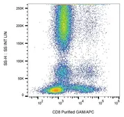 Anti-CD8 antibody [LT8] used in Flow cytometry (FCM). GTX00493