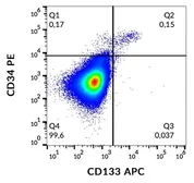 Anti-CD133 antibody [293C3] (APC) used in Flow cytometry (FCM). GTX00508-07