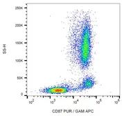 Anti-uPAR antibody [VIM5] used in Flow cytometry (FCM). GTX00512