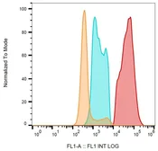 Anti-CD40L / CD154 antibody [24-31] (FITC) used in Flow cytometry (FCM). GTX00579-06