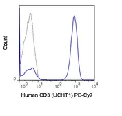 Anti-CD3 epsilon antibody [UCHT1] (PE-Cy7) used in Flow cytometry (FCM). GTX00598-10