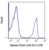 Anti-CD3 epsilon antibody [145-2C11] (PE) used in Flow cytometry (FCM). GTX00603-08