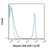 Anti-CD4 antibody [GK1.5] (PE) used in Flow cytometry (FCM). GTX00605-08