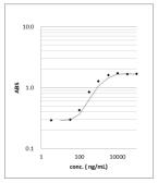 Anti-Clostridium perfringens enterotoxin (CPE) antibody used in ELISA (ELISA). GTX00879