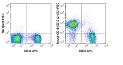 Anti-CD16 + CD32 antibody [2.4G2] (FITC) used in Flow cytometry (FACS). GTX01453-06