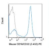 Anti-CD16 + CD32 antibody [2.4G2] (PE) used in Flow cytometry (FACS). GTX01453-08